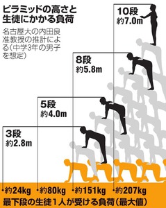 文科省「組み体操」ガイドライン作成へ（東京都）