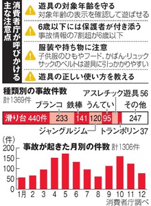 子どもの遊具事故、3~5月に増える傾向 消費者庁調査