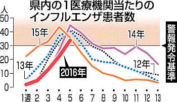 県全域インフル警報 今冬初 過去5年で最も遅く