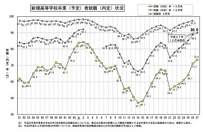 高卒就職内定率、25年ぶり90%台 専門性磨き即戦力