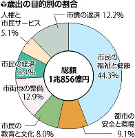 16年度当初予算案 一般会計6092億1600万円 「地方創生枠」125事業に /大分
