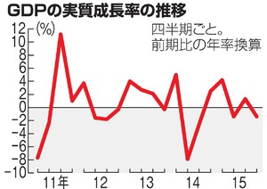 ＧＤＰ、年率１．４％減 ２四半期ぶりマイナス成長