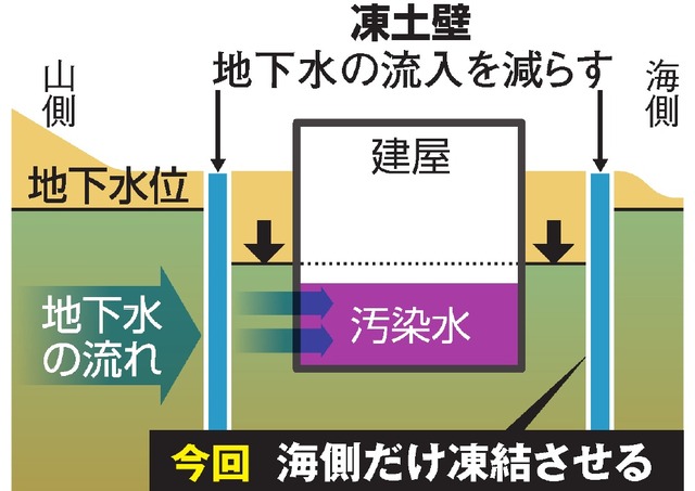 福島第1の凍土壁、凍結作業を段階的に 海側優先