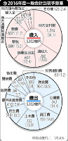 県予算 人口減対策本格化 2016年02月16日