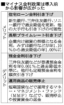 マイナス金利、2月16日導入開始 メリット・デメリット