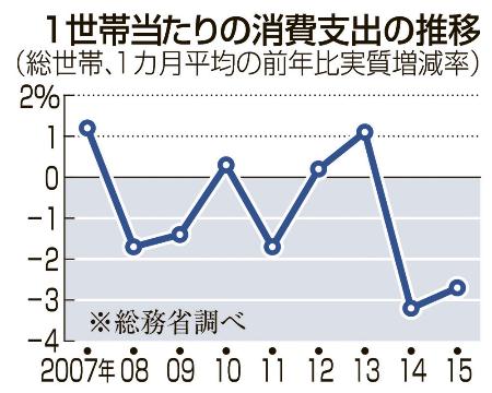 根強い節約志向…昨年の消費支出、２・７％減