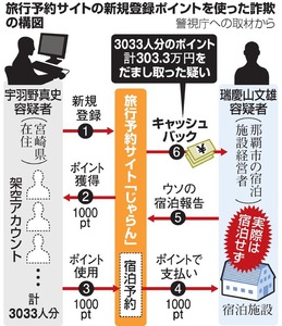 じゃらんポイントで詐欺容疑 「１千万円超取った」供述