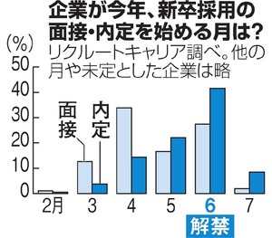 今年の就活日程、形だけ? 7割「5月までに面接」
