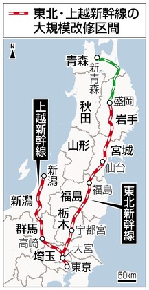 JR東、好調新幹線を盤石に 東北・上越改修に1兆円