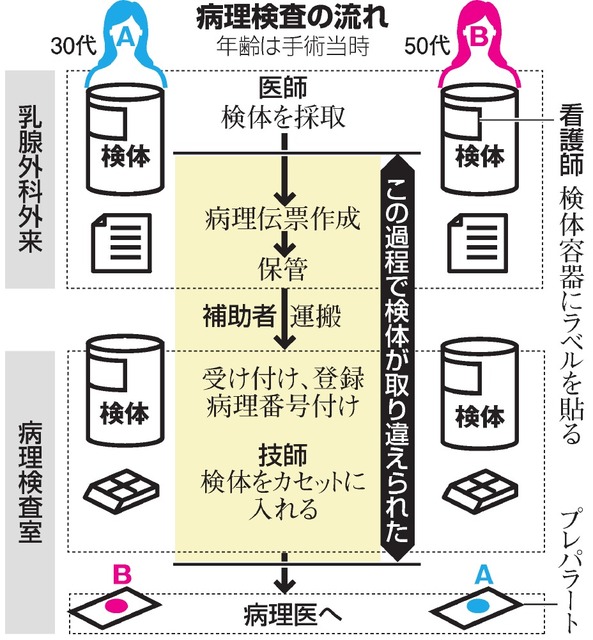 千葉県がんセンター乳房誤摘出 取り違えの“瞬間”不明