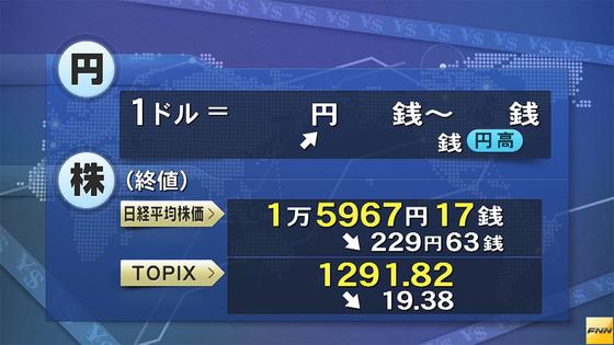 東証大引け、反落 円高を嫌気、トヨタが下落 2部指数は続伸