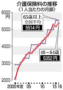 現役世代の介護保険料、来年度から月5352円