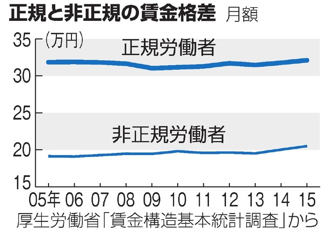 「非正規」月給、正社員の63・9%…格差縮小 2016年02月19日 07時34分