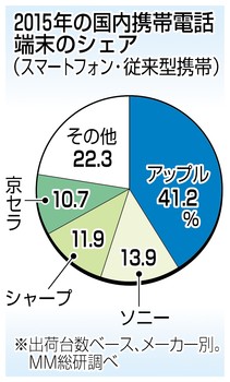 iPhone 初の前年割れ 新機種不振、成長に陰り