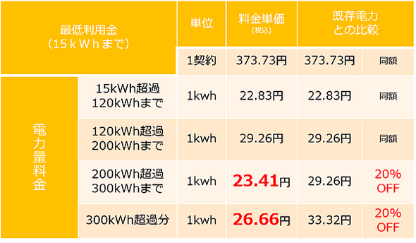 「地産地消」で関西電力より16%安く、地域特化で挑む「はりま電力」