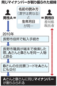 男性2人に同一番号 香川と長野で