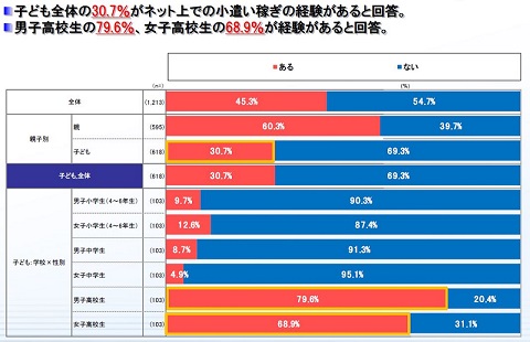 高校生7割ネットで稼ぐ 月収男子9000円、女子1.1万円 安易な動画投稿、トラブル注意