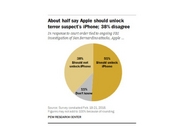 「iPhone」データ取り出し、別件でもアップルに要請か--米司法省、テロと無関係の12件で