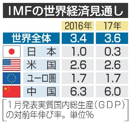 世界の成長にリスク拡大 IMF、見通し下方修正へ
