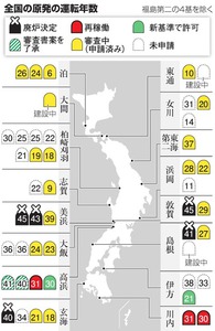 「原発40年」原則、骨抜き 60年運転も現実味 高浜