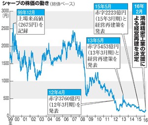 鴻海、成長資金4890億円