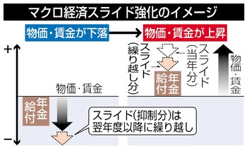 年金抑制強化、18年度から 政府、今国会に法案提出