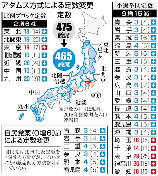 大規模な選挙区見直し、２０年国勢調査後に先送り 首相