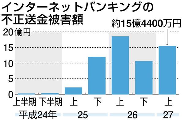 狙われるネットバンキング法人口座 組織実体解明急務