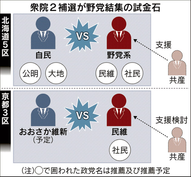 自民府連、擁立を主張 谷垣幹事長、慎重姿勢で平行線 本選挙の候補者選定は一致 /京都