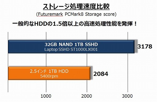 G-Tune,キャッシュ容量が32GBに増えたSeagete製SSHD搭載のゲームノートPCを発売。GPUはGTX 970M