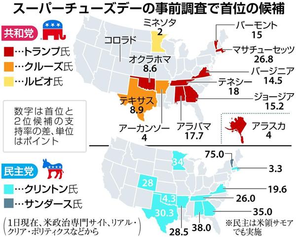 スーパーチューズデー 4州3勝の2氏に勢い
