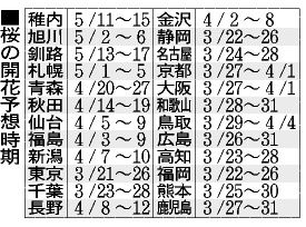 桜の開花、平年よりやや早め 民間3社予想 2016年03月02日