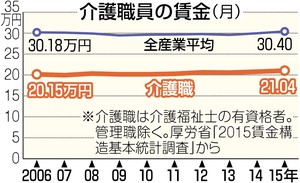 野党5党、介護職賃上げ法案提出 人手不足の解消狙う