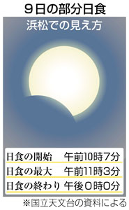 9日午前に部分日食 浜松は10時7分から