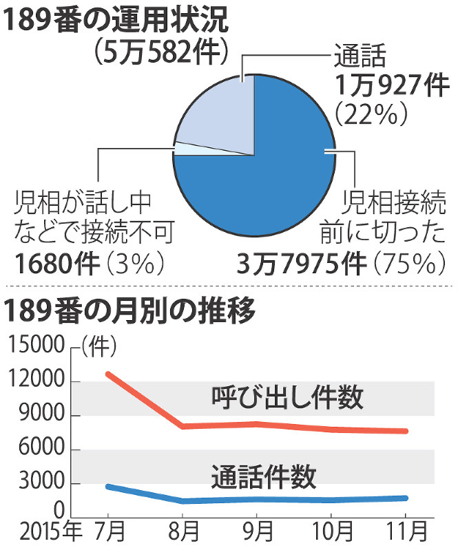 「189」かけやすく=虐待相談ダイヤル、春に見直し―塩崎厚労相