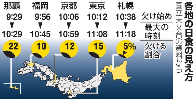 全国で部分日食、9日午前に 安全な観察方法は?