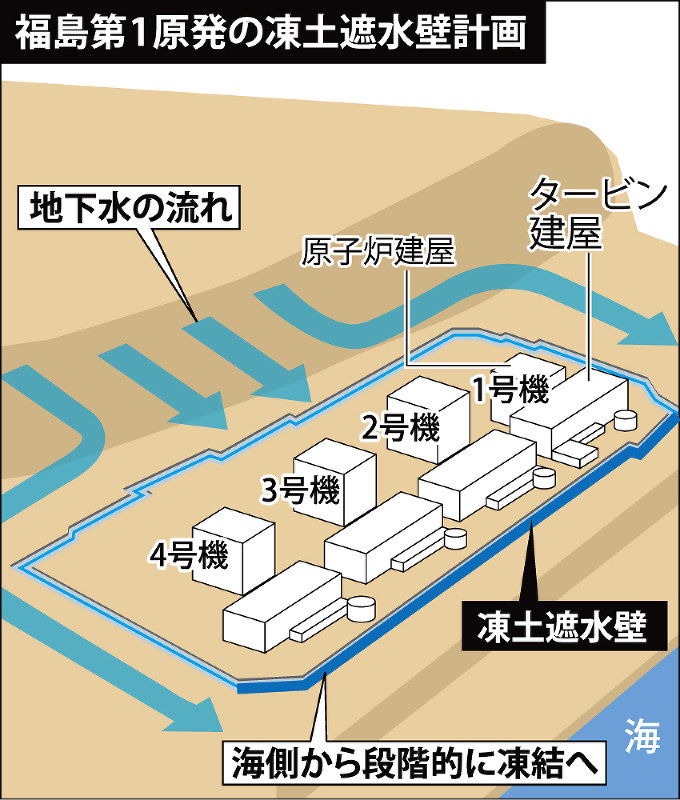 ＜福島第１＞凍土遮水壁 月内にも凍結開始