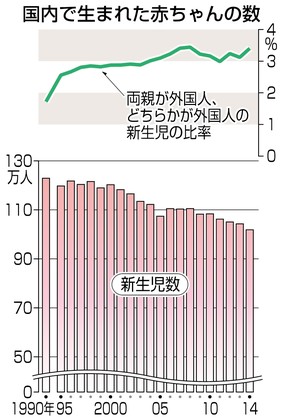 親が外国人、千葉県内4% 14年新生児、全国は過去最高水準