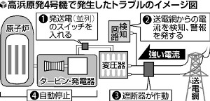 高浜4号機停止1週間、検知機器の設定ミスか 2016年03月06日 09時46分