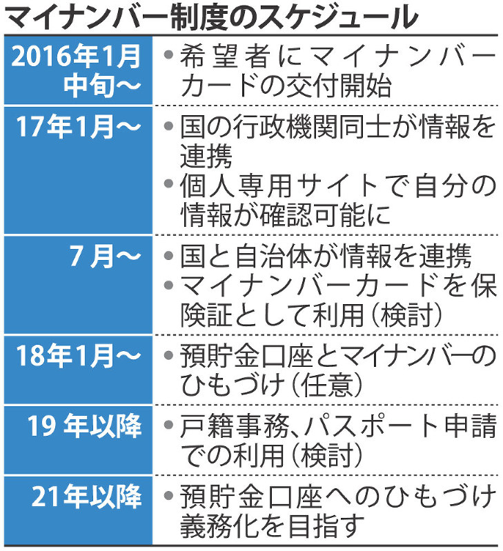 マイナンバー:障害頻発 カード交付遅れ 運用2カ月