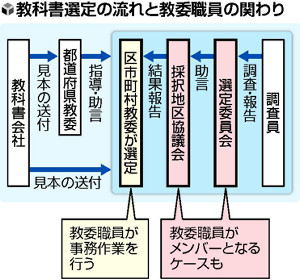 指導役にも謝礼に「まさか」…選定への関与調査