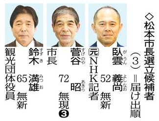 松本市長選は現新三つどもえ 8年ぶりの選挙戦に