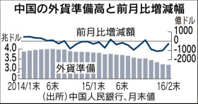 中国外貨準備高、2月末は減少幅縮小 人民元の下落圧力緩み
