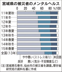 心の健康に問題、依然平均以上=宮城の被災者、要介護も上昇-厚労省研究班