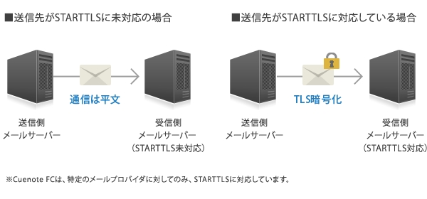 メール配信システム「Cuenote FC」がメールのTLS暗号化に対応