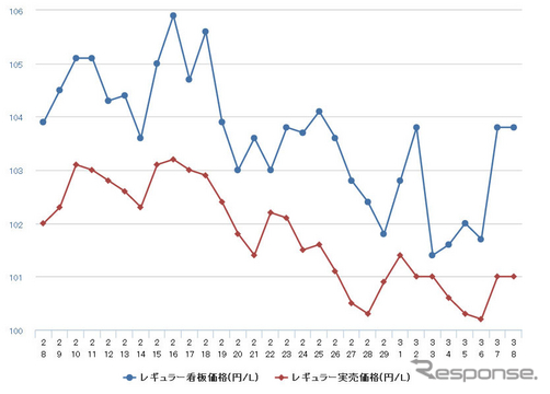 ガソリン、7年ぶり安値=全国平均112円