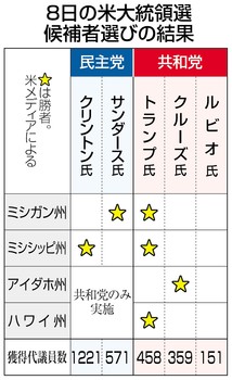 サンダース氏、重要州ミシガンで勝利 事前調査20ポイント差から驚きの逆転