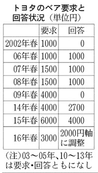 トヨタ、ベア2千円以上で調整へ…要求額3千円