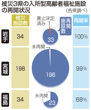 介護施設95%再開=被災3県、福島は7割-人材確保が課題