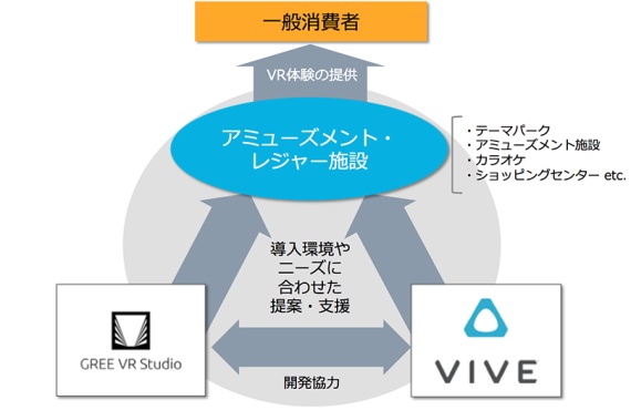 グリーとHTC、日本国内におけるバーチャルリアリティの業務連携で合意
